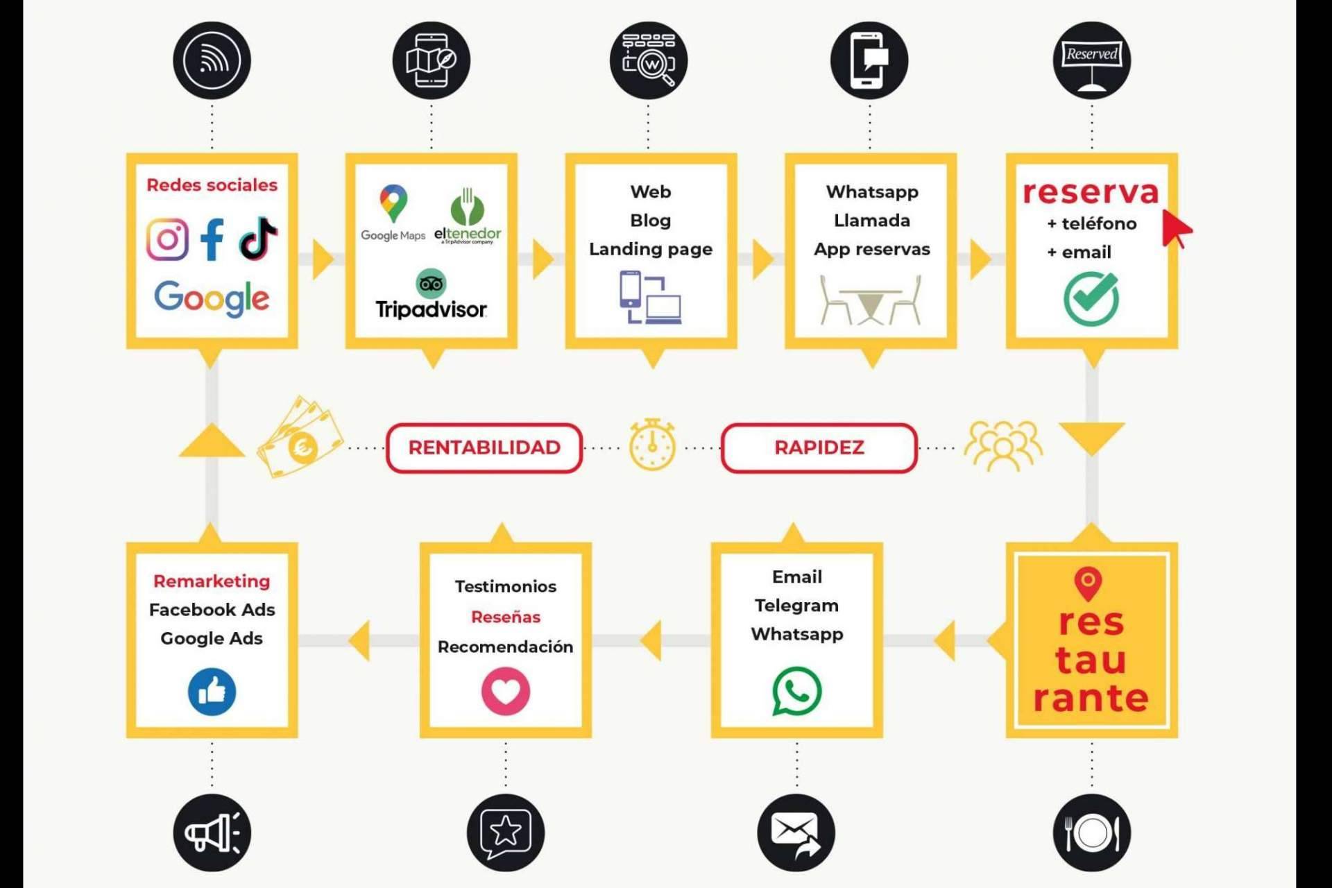 La empresa Restaurant Marketing Pro recomienda a los restaurantes enamorarse de sus clientes y no de sus productos